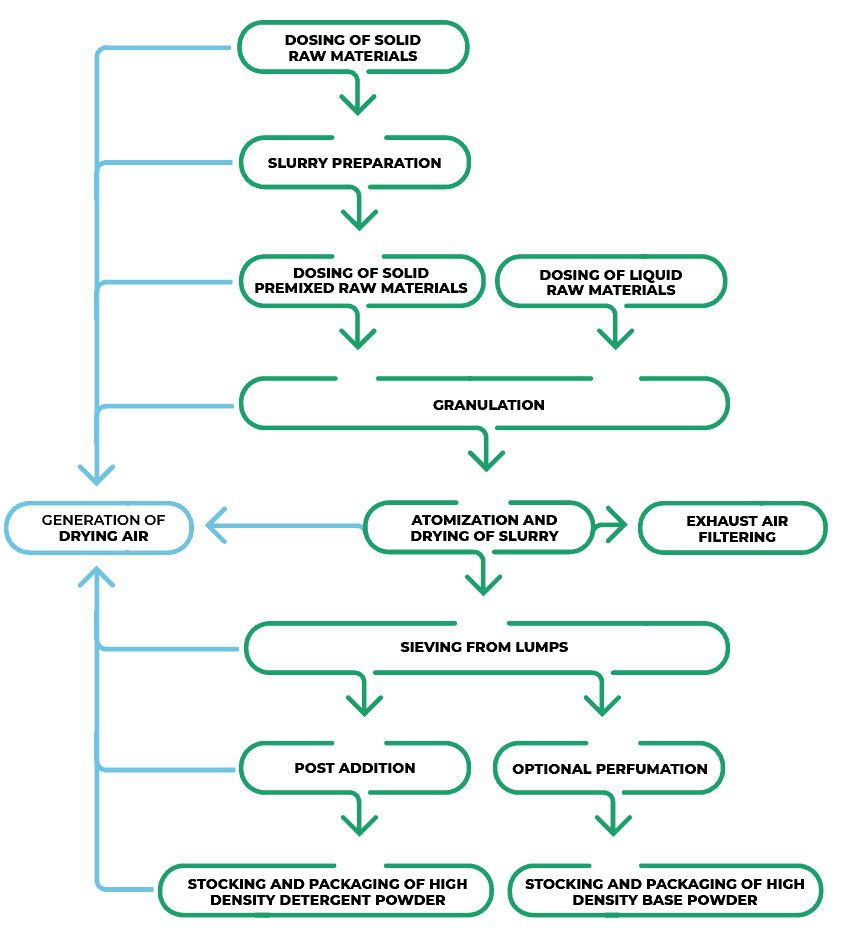Gráfico de la planta de Detergente Granulado