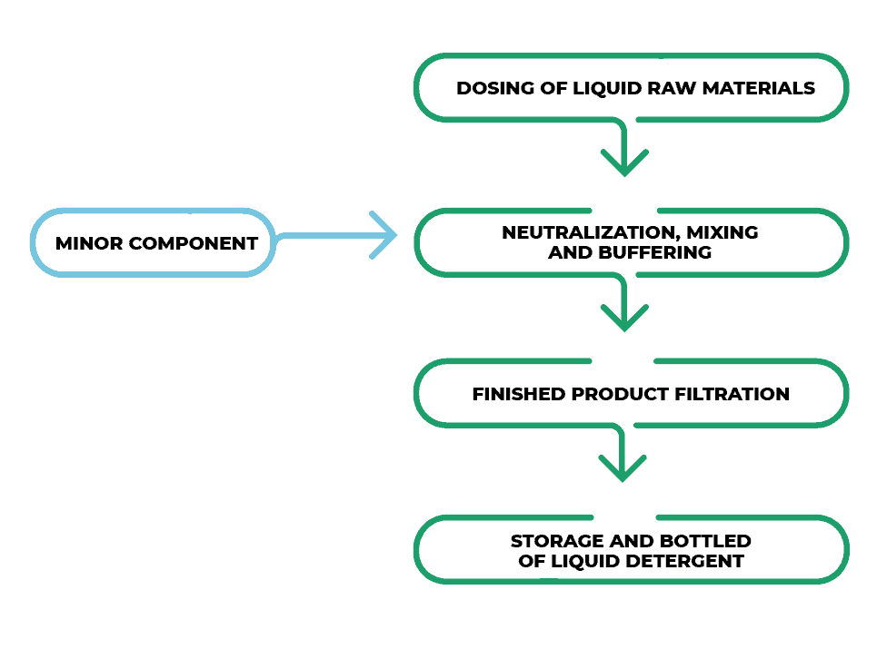 Plant chart Liquid Detergent