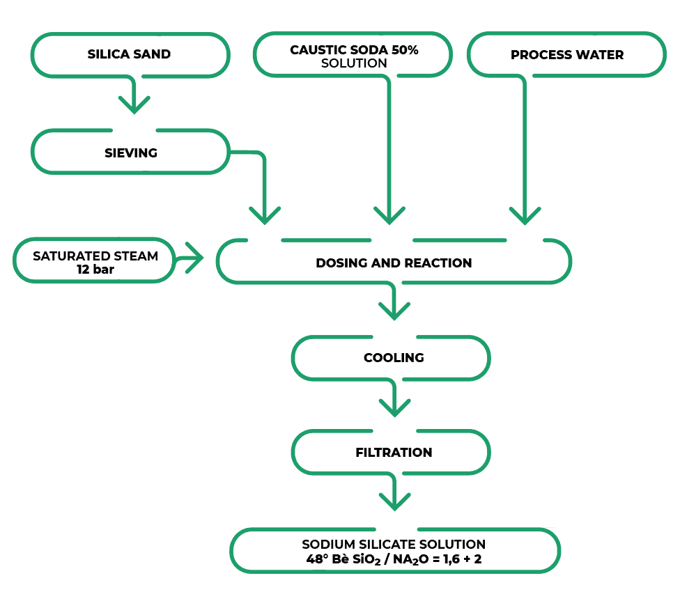 Plant chart Sodium Silicate