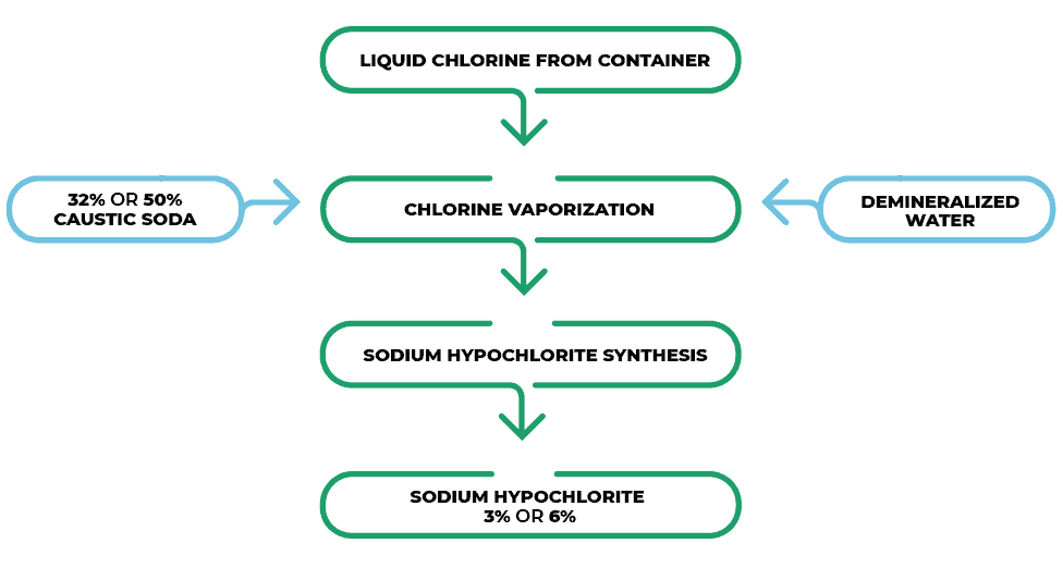 Plant chart Sodium hypochloryte bach wise process
